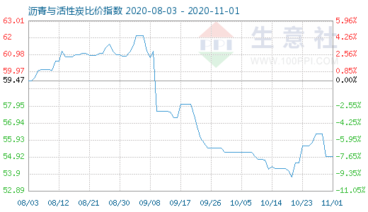 11月1日沥青与活性炭比价指数图