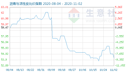 11月2日沥青与活性炭比价指数图