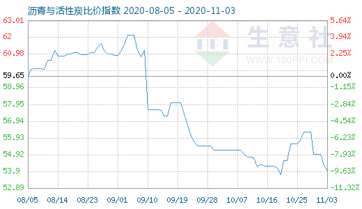 11月3日沥青与活性炭比价指数图