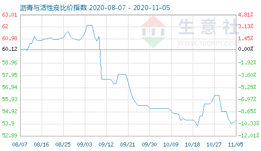 11月5日沥青与活性炭比价指数图