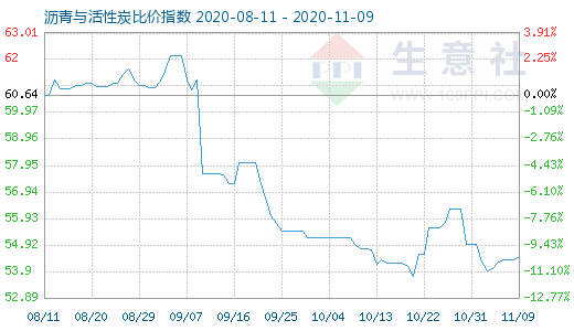 11月9日沥青与活性炭比价指数图