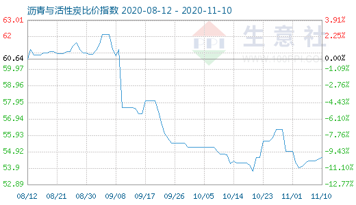 11月10日沥青与活性炭比价指数图