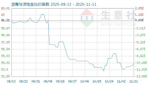 11月11日沥青与活性炭比价指数图