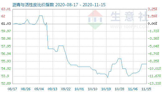 11月15日沥青与活性炭比价指数图