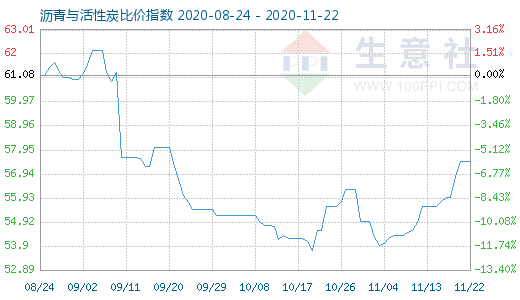 11月22日沥青与活性炭比价指数图