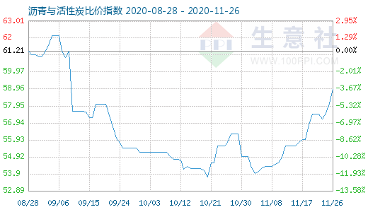 11月26日沥青与活性炭比价指数图