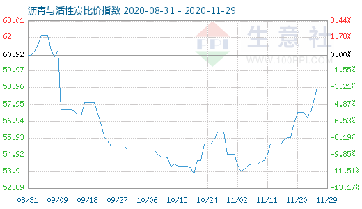 11月29日沥青与活性炭比价指数图