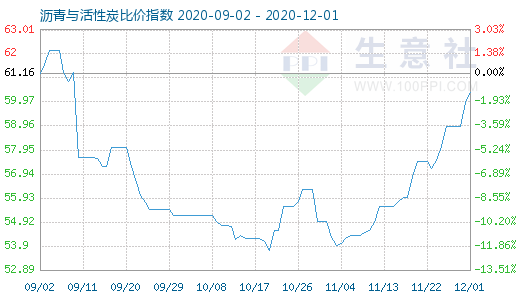 12月1日沥青与活性炭比价指数图