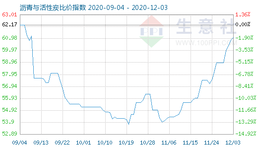 12月3日沥青与活性炭比价指数图