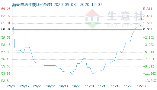 12月7日沥青与活性炭比价指数图