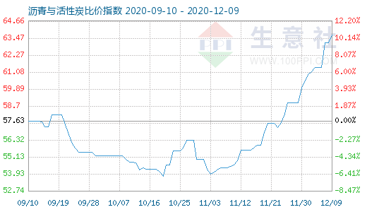 12月9日沥青与活性炭比价指数图