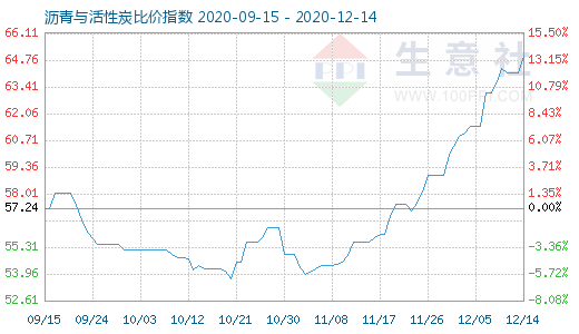 12月14日沥青与活性炭比价指数图