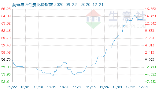 12月21日沥青与活性炭比价指数图