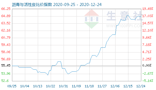 12月24日沥青与活性炭比价指数图