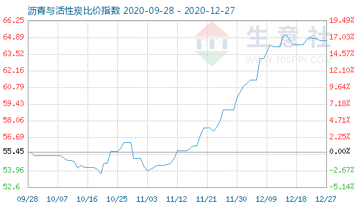 12月27日沥青与活性炭比价指数图