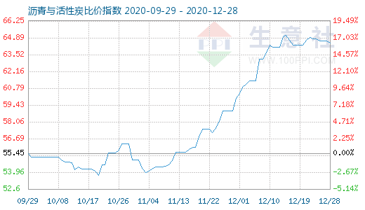 12月28日沥青与活性炭比价指数图