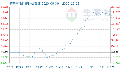 12月29日沥青与活性炭比价指数图