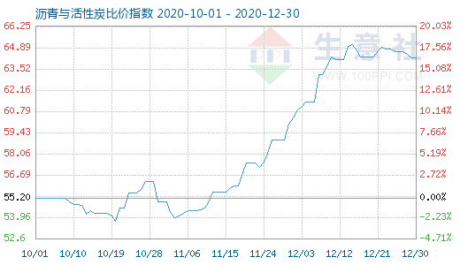 12月30日沥青与活性炭比价指数图