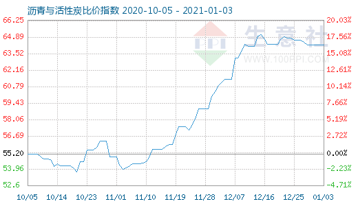 1月3日沥青与活性炭比价指数图