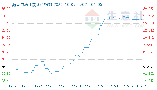 1月5日沥青与活性炭比价指数图