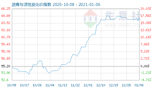 1月6日沥青与活性炭比价指数图