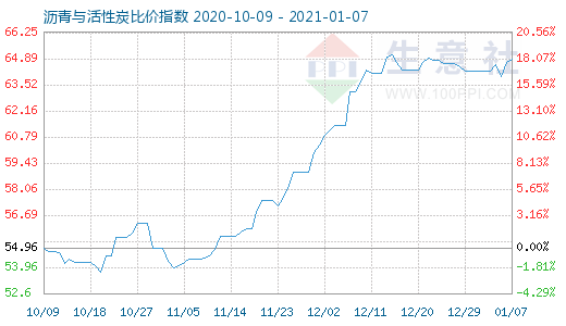 1月7日沥青与活性炭比价指数图