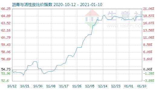 1月10日沥青与活性炭比价指数图