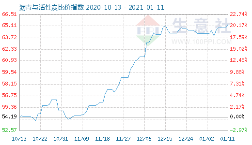 1月11日沥青与活性炭比价指数图