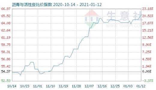 1月12日沥青与活性炭比价指数图