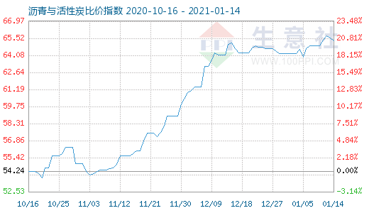 1月14日沥青与活性炭比价指数图