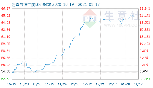 1月17日沥青与活性炭比价指数图