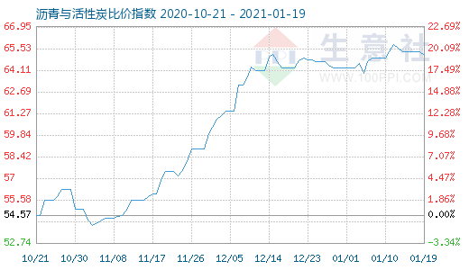 1月19日沥青与活性炭比价指数图