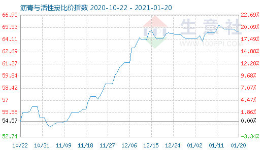 1月20日沥青与活性炭比价指数图