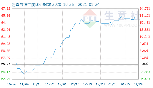 1月24日沥青与活性炭比价指数图