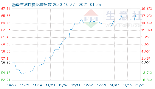 1月25日沥青与活性炭比价指数图