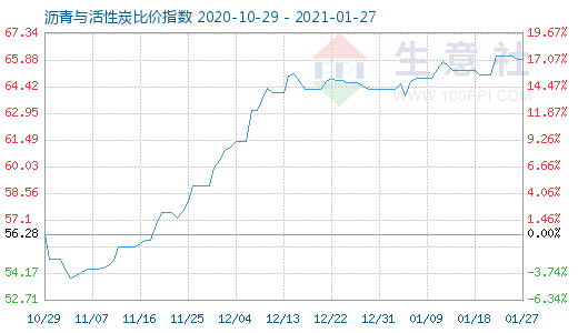1月27日沥青与活性炭比价指数图