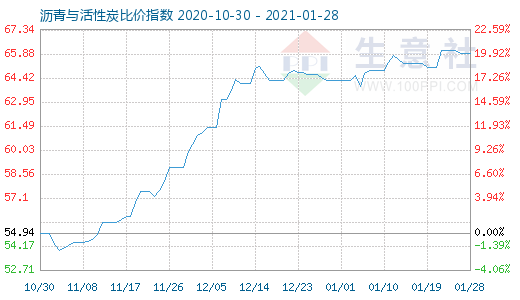 1月28日沥青与活性炭比价指数图