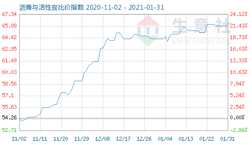 1月31日沥青与活性炭比价指数图