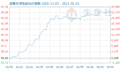 2月1日沥青与活性炭比价指数图