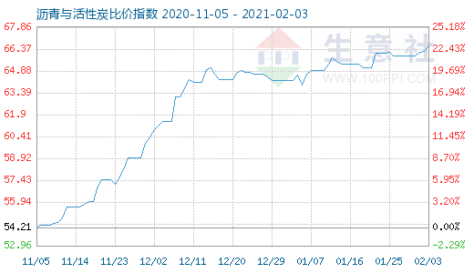 2月3日沥青与活性炭比价指数图
