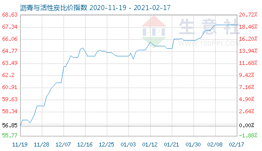 2月17日沥青与活性炭比价指数图