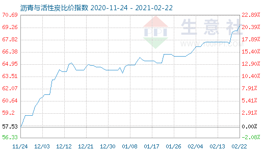 2月22日沥青与活性炭比价指数图