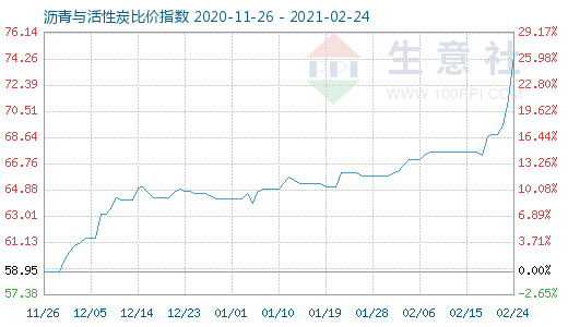 2月24日沥青与活性炭比价指数图