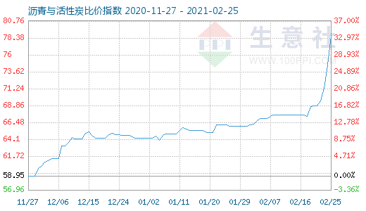 2月25日沥青与活性炭比价指数图