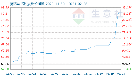 2月28日沥青与活性炭比价指数图