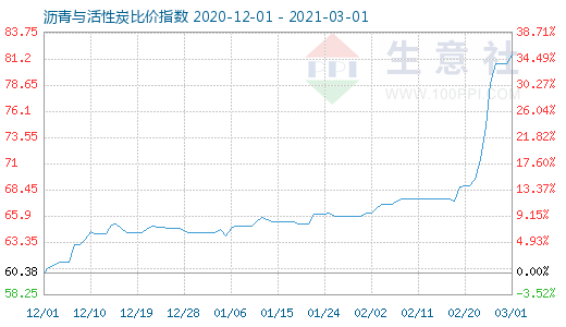 3月1日沥青与活性炭比价指数图