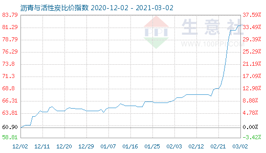 3月2日沥青与活性炭比价指数图