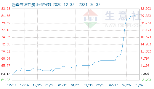 3月7日沥青与活性炭比价指数图