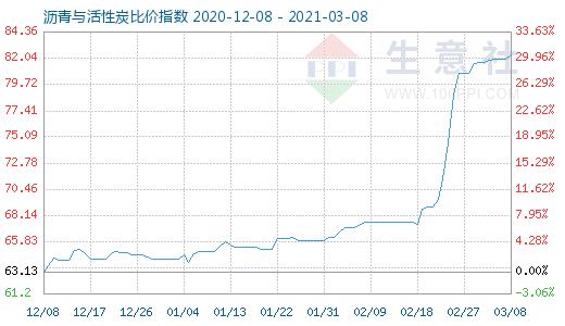 3月8日沥青与活性炭比价指数图