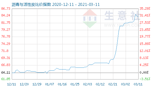 3月11日沥青与活性炭比价指数图